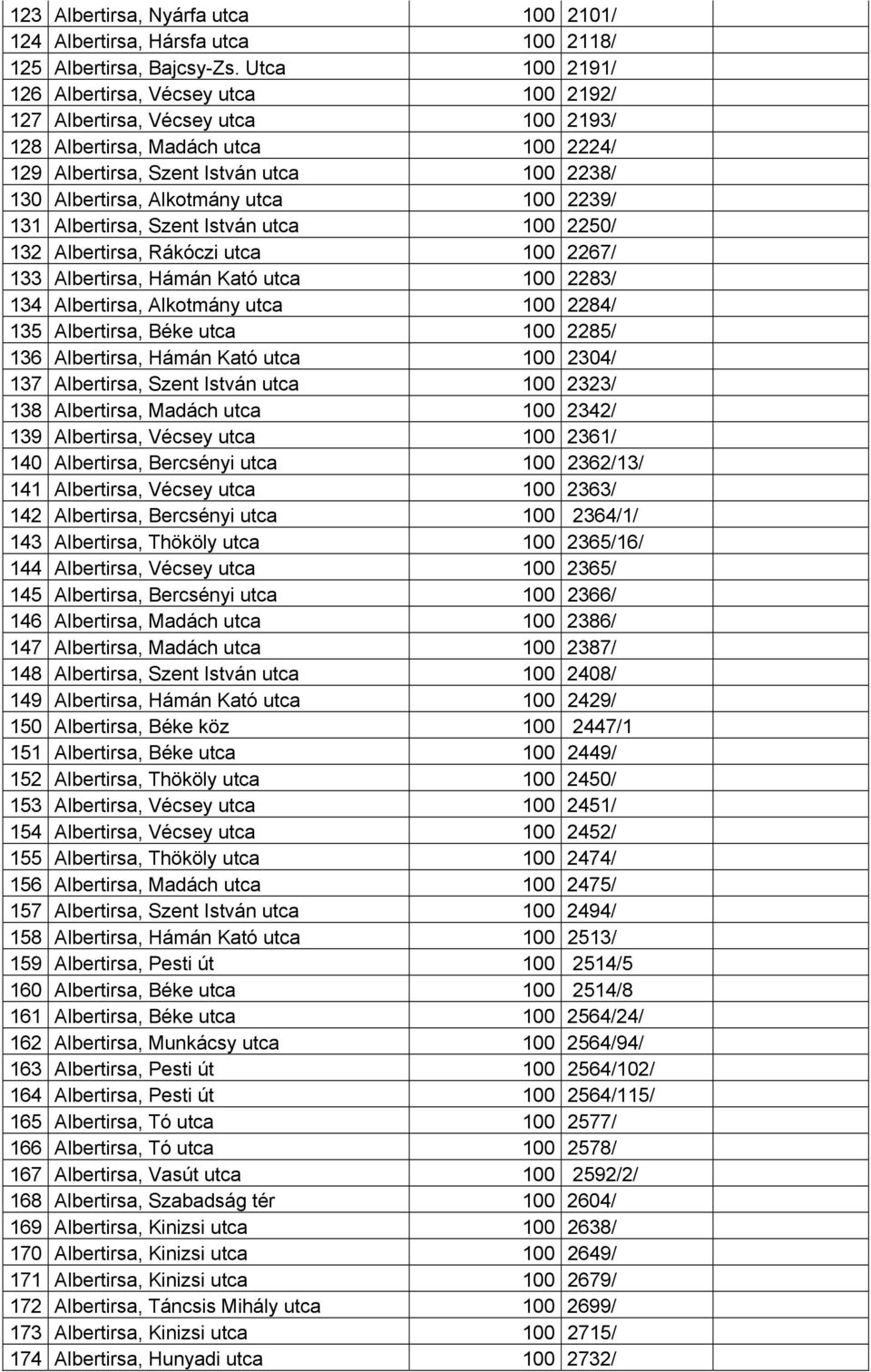 utca 100 2239/ 131 Albertirsa, Szent István utca 100 2250/ 132 Albertirsa, Rákóczi utca 100 2267/ 133 Albertirsa, Hámán Kató utca 100 2283/ 134 Albertirsa, Alkotmány utca 100 2284/ 135 Albertirsa,