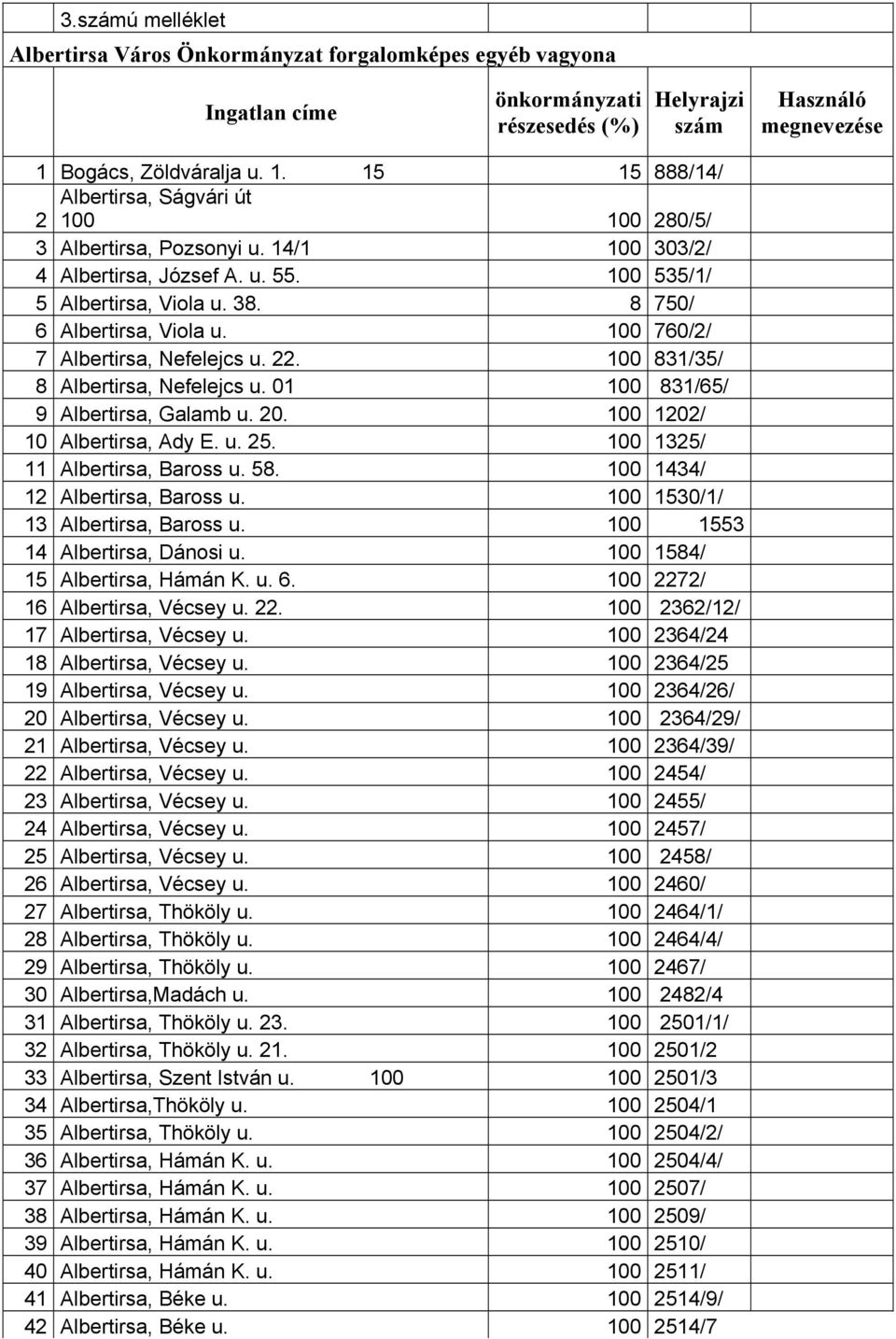 8 750/ 6 Albertirsa, Viola u. 100 760/2/ 7 Albertirsa, Nefelejcs u. 22. 100 831/35/ 8 Albertirsa, Nefelejcs u. 01 100 831/65/ 9 Albertirsa, Galamb u. 20. 100 1202/ 10 Albertirsa, Ady E. u. 25.