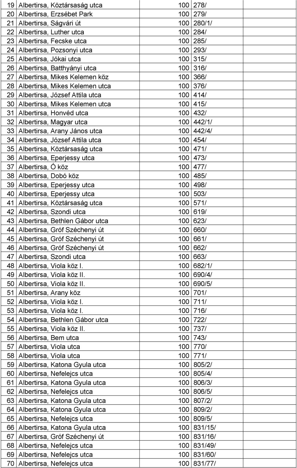 Albertirsa, József Attila utca 100 414/ 30 Albertirsa, Mikes Kelemen utca 100 415/ 31 Albertirsa, Honvéd utca 100 432/ 32 Albertirsa, Magyar utca 100 442/1/ 33 Albertirsa, Arany János utca 100 442/4/