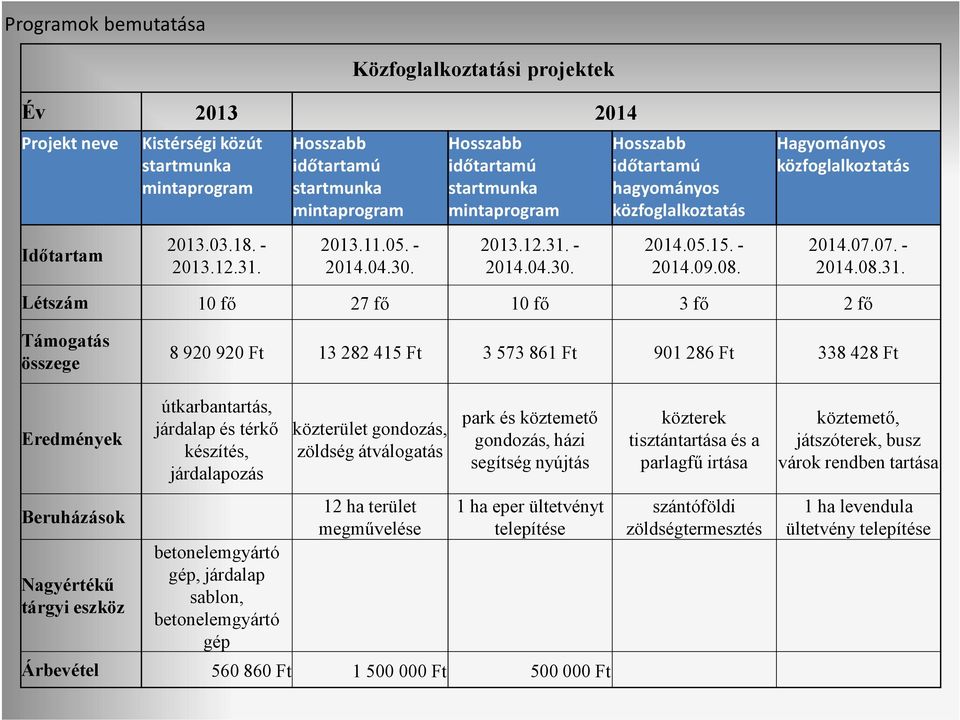 - 2014.09.08. Hagyományos közfoglalkoztatás 2014.07.07. - 2014.08.31.