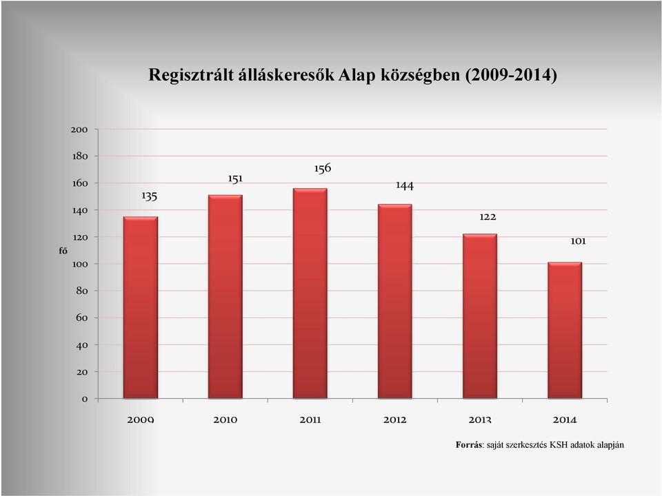 fő 120 100 101 80 60 40 20 0 2009 2010 2011