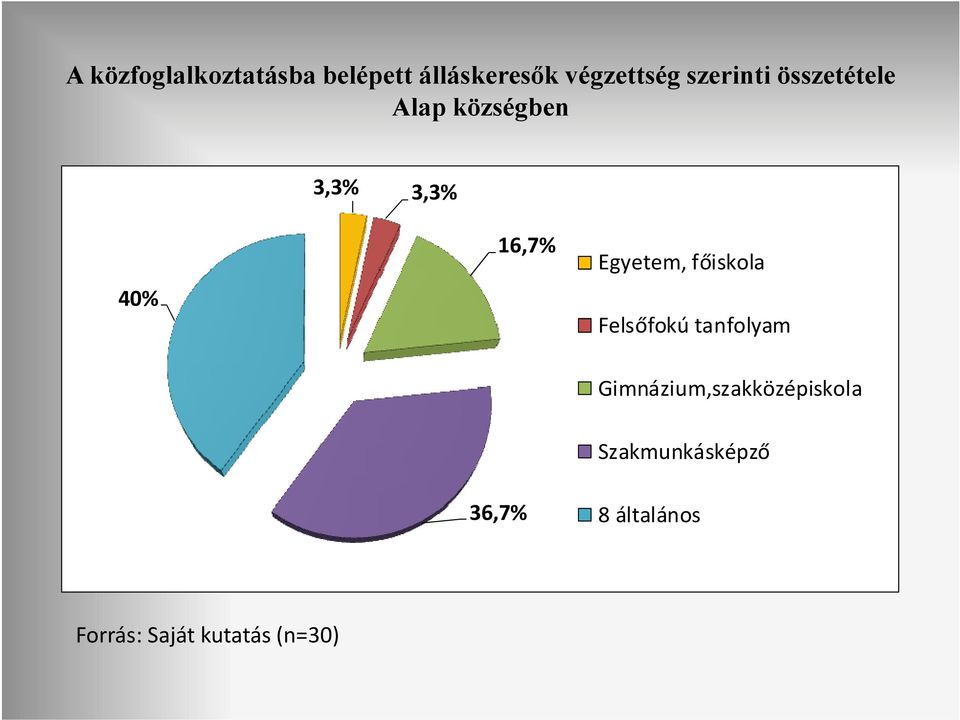 Egyetem, főiskola Felsőfokú tanfolyam