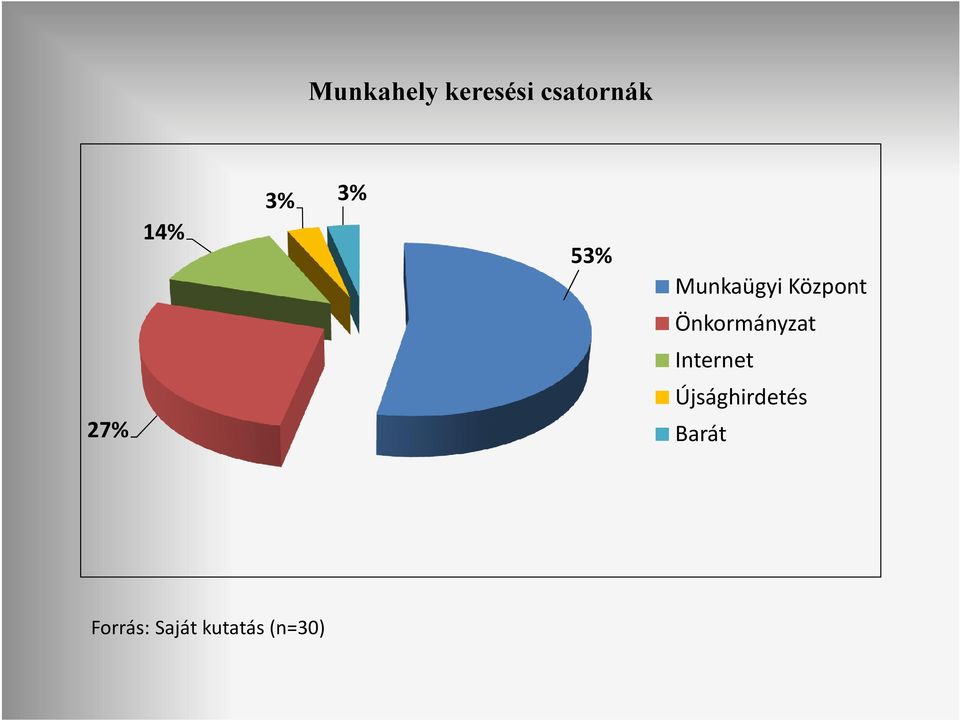 Önkormányzat Internet 27%