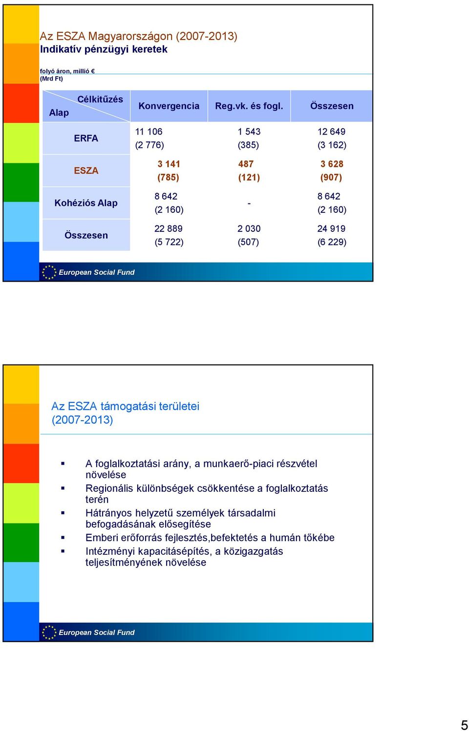 (507) 24 919 (6 229) Az ESZA támogatási területei (2007-2013) A foglalkoztatási arány, a munkaerı-piaci részvétel növelése Regionális különbségek csökkentése a