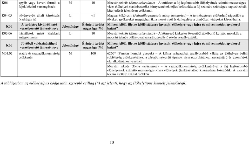 befásodása a faj számára szükséges napozó zónák kiterjedését jelentősen csökkenti. L <1 Magyar kökörcsin (Pulsatilla pratensis subsp.