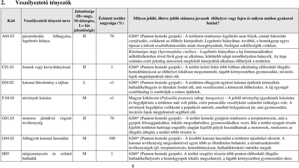 fajra és milyen módon gyakorol hatást? 6260* (Pannon homoki gyepek) - A területen rendszeres legeltetés nem folyik, emiatt fokozódó cserjésedés, csökkenti az élőhely kiterjedését.