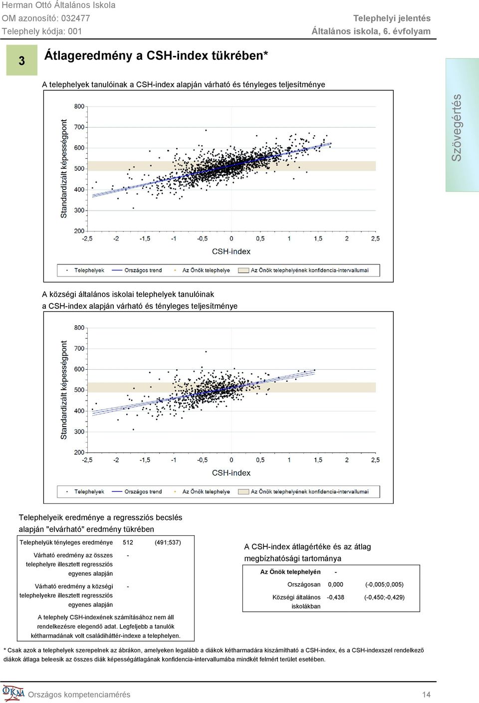 - telephelyre illesztett regressziós egyenes alapján Várható eredmény a községi - telephelyekre illesztett regressziós egyenes alapján A telephely CSH-indexének számításához nem áll rendelkezésre