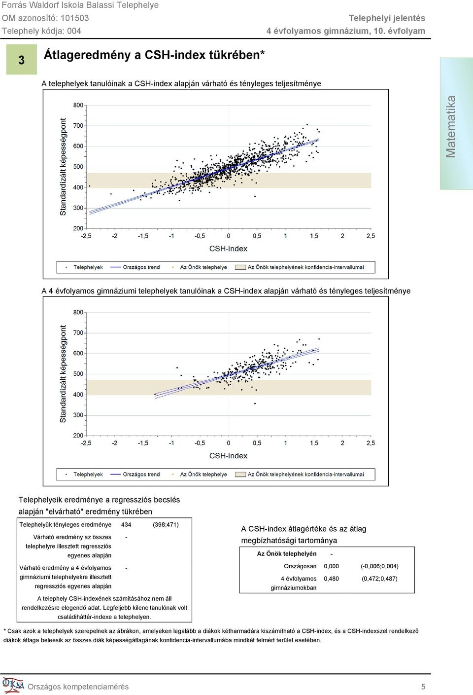 telephelyre illesztett regressziós egyenes alapján Várható eredmény a 4 évfolyamos - gimnáziumi telephelyekre illesztett regressziós egyenes alapján A telephely CSH-indexének számításához nem áll