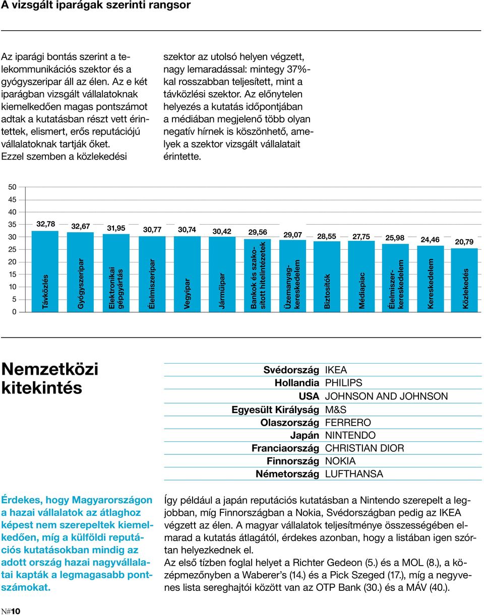 Ezzel szemben a közlekedési szektor az utolsó helyen végzett, nagy lemaradással: mintegy 37%- kal rosszabban teljesített, mint a távközlési szektor.