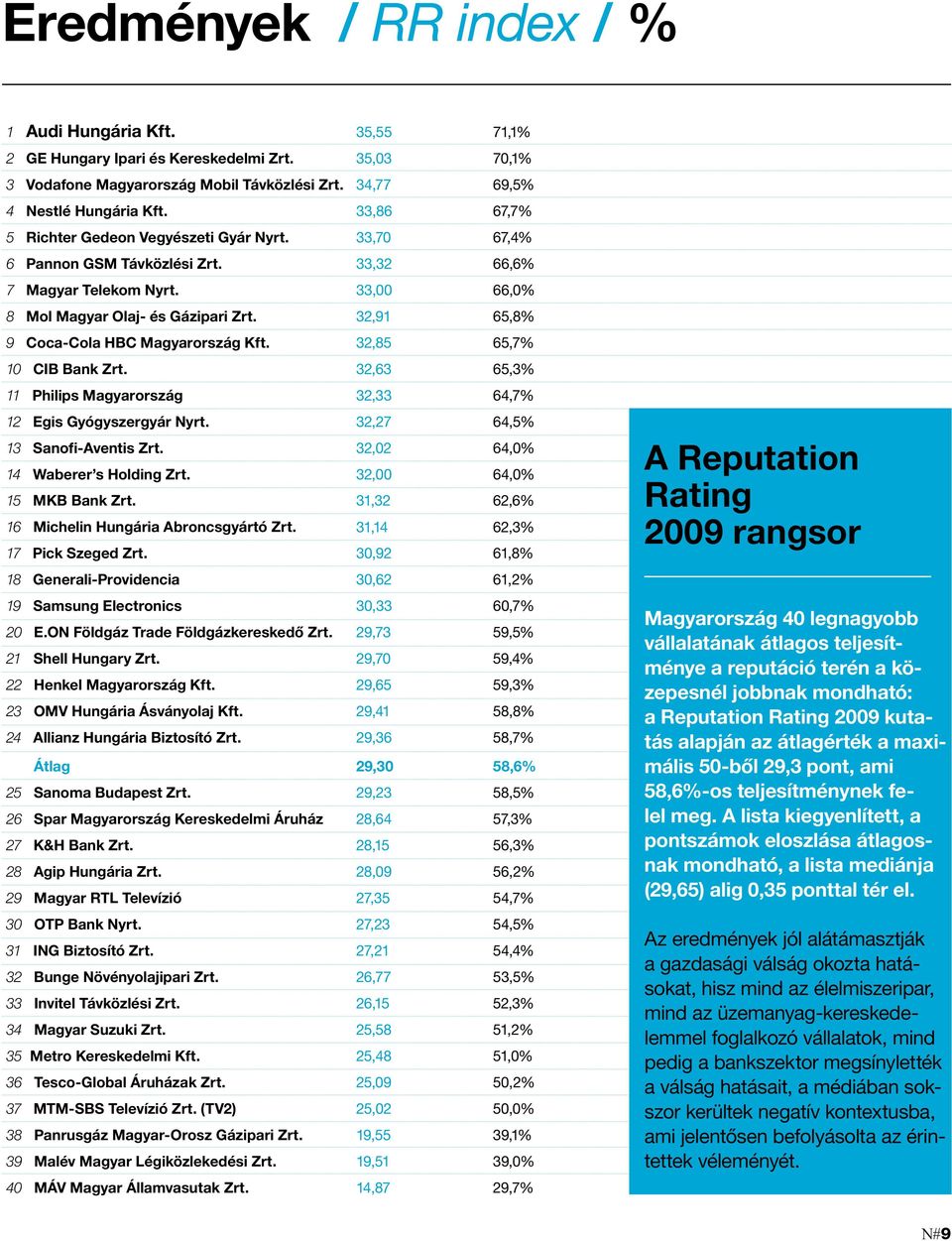 32,91 65,8% 9 Coca-Cola HBC Magyarország Kft. 32,85 65,7% 10 CIB Bank Zrt. 32,63 65,3% 11 Philips Magyarország 32,33 64,7% 12 Egis Gyógyszergyár Nyrt. 32,27 64,5% 13 Sanofi-Aventis Zrt.