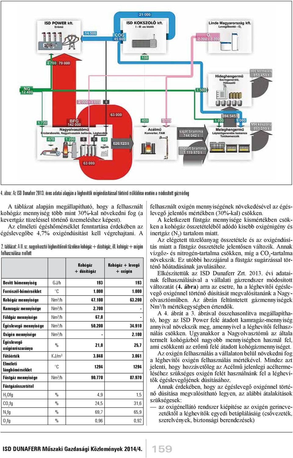 fog (a kevertgáz tüzeléssel történő üzemeléshez képest). Az elméleti égéshőmérséklet fenntartása érdekében az égéslevegőbe 4,7% oxigéndúsítást kell végrehajtani. A 2. táblázat: A II. sz.