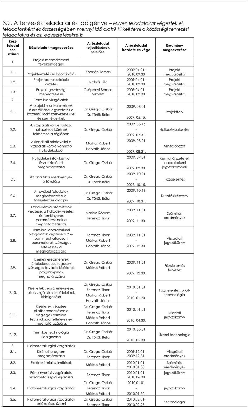 Termikus vizsgálatok 2.1. 2.2. 2.3. 2.4. 2.5 2.6. 2.7. 2.8. A projekt munkatervének összeállítása, egyeztetés a közreműködő szervezetekkel és személyekkel.