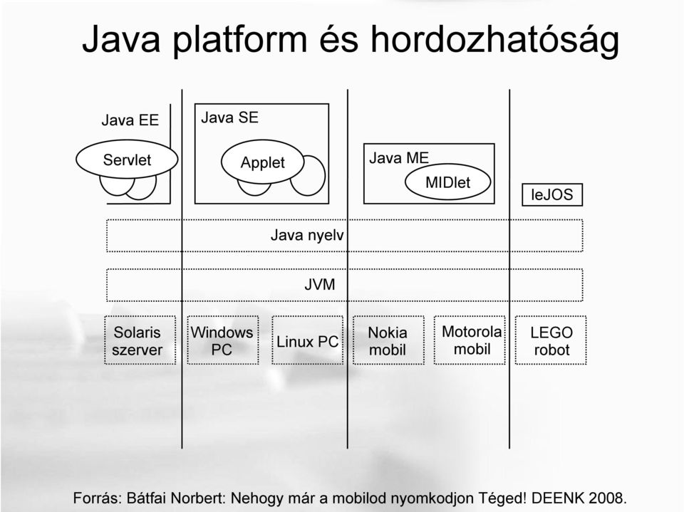 PC Linux PC Nokia mobil Motorola mobil LEGO robot Forrás: