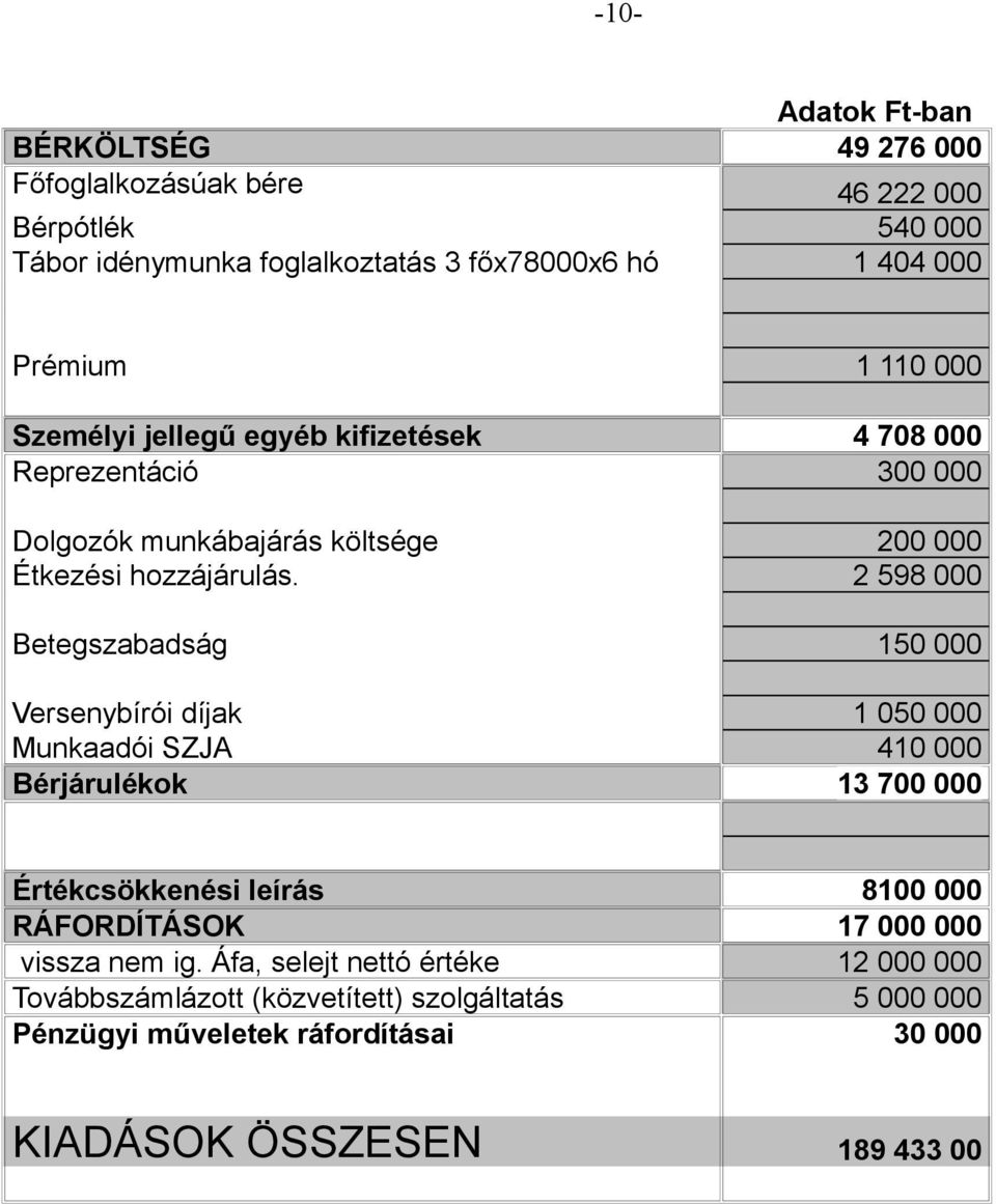 2 598 000 Betegszabadság 150 000 Versenybírói díjak 1 050 000 Munkaadói SZJA 410 000 Bérjárulékok 13 700 000 Értékcsökkenési leírás 8100 000 RÁFORDÍTÁSOK 17