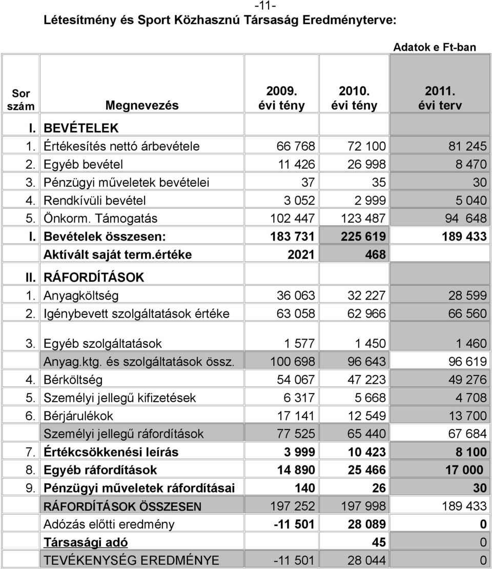 Támogatás 102 447 123 487 94 648 I. Bevételek összesen: 183 731 225 619 189 433 Aktívált saját term.értéke 2021 468 II. RÁFORDÍTÁSOK 1. Anyagköltség 36 063 32 227 28 599 2.