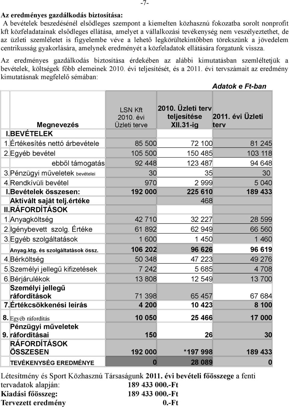 közfeladatok ellátására forgatunk vissza. Az eredményes gazdálkodás biztosítása érdekében az alábbi kimutatásban szemléltetjük a bevételek, költségek főbb elemeinek 2010. évi teljesítését, és a 2011.