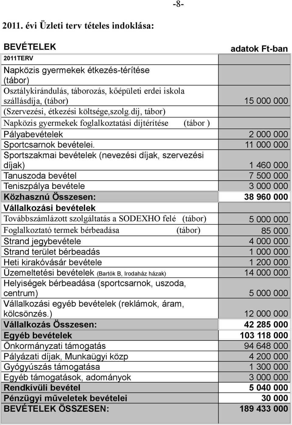 (Szervezési, étkezési költsége,szolg.díj, tábor) Napközis gyermekek foglalkoztatási díjtérítése (tábor ) Pályabevételek 2 000 000 Sportcsarnok bevételei.