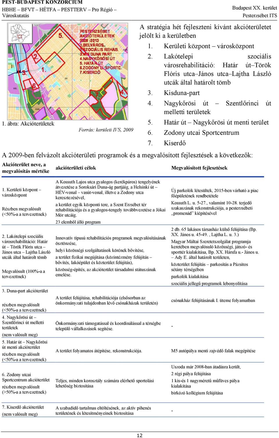 Határ út Nagykőrösi út menti terület 6. Zodony utcai Sportcentrum 7.