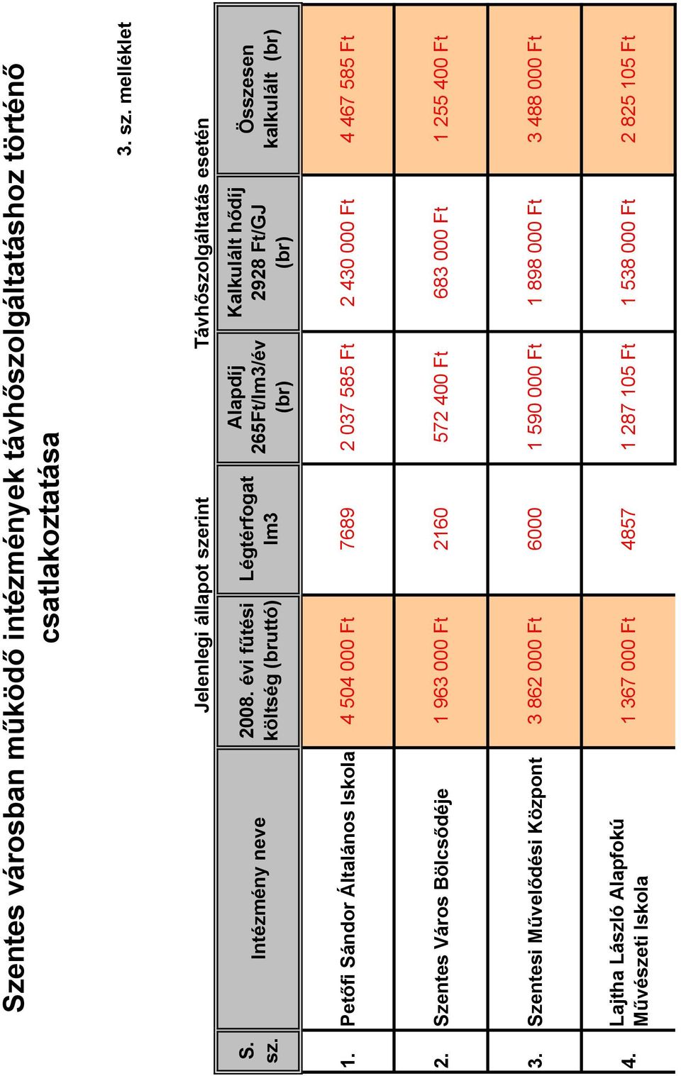 Petőfi Sándor Általános Iskola 4 504 000 Ft 7689 2 037 585 Ft 2 430 000 Ft 4 467 585 Ft 2.