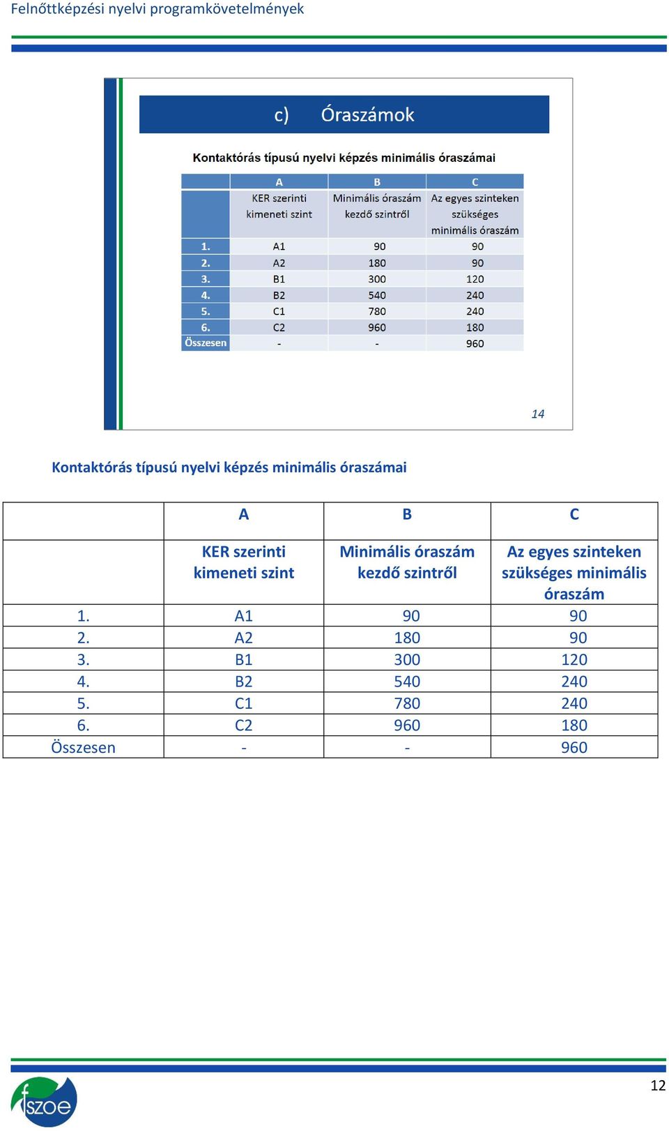 szinteken szükséges minimális óraszám 1. A1 90 90 2. A2 180 90 3.