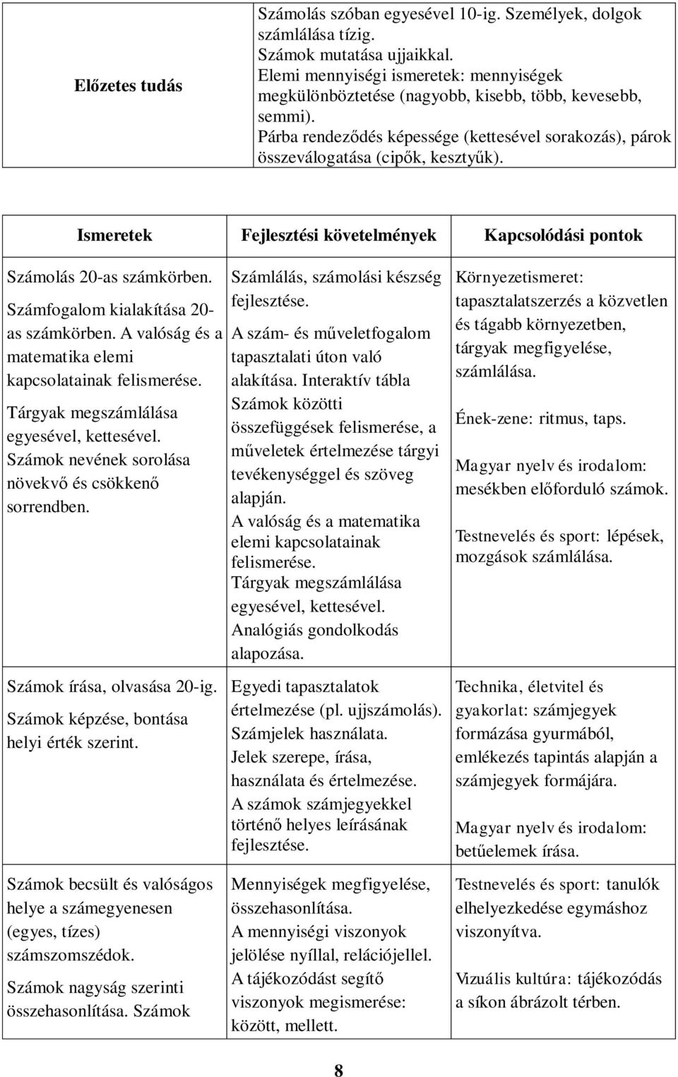 Ismeretek Fejlesztési követelmények Kapcsolódási pontok Számolás 20-as számkörben. Számfogalom kialakítása 20- as számkörben. A valóság és a matematika elemi kapcsolatainak felismerése.