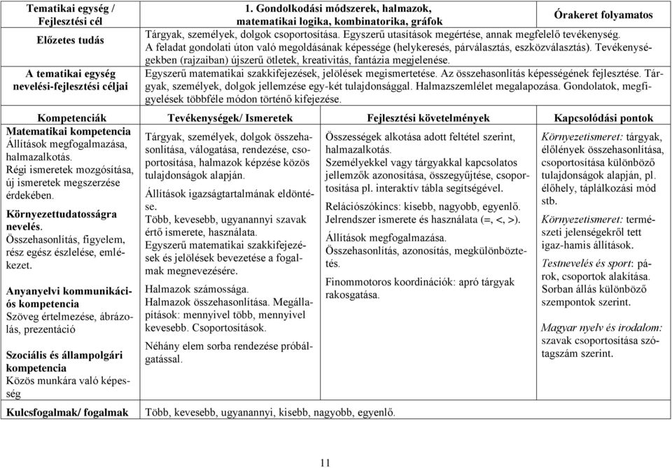 A feladat gondolati úton való megoldásának képessége (helykeresés, párválasztás, eszközválasztás). Tevékenységekben (rajzaiban) újszerű ötletek, kreativitás, fantázia megjelenése.