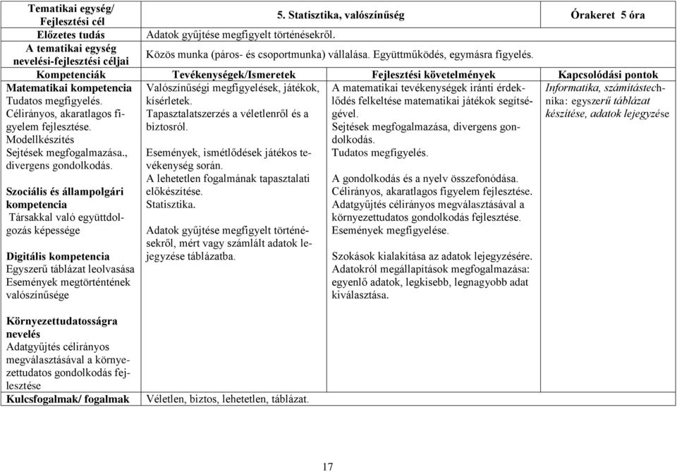 Kompetenciák Tevékenységek/Ismeretek Fejlesztési követelmények Kapcsolódási pontok Matematikai kompetencia Tudatos megfigyelés. Célirányos, akaratlagos figyelem fejlesztése.