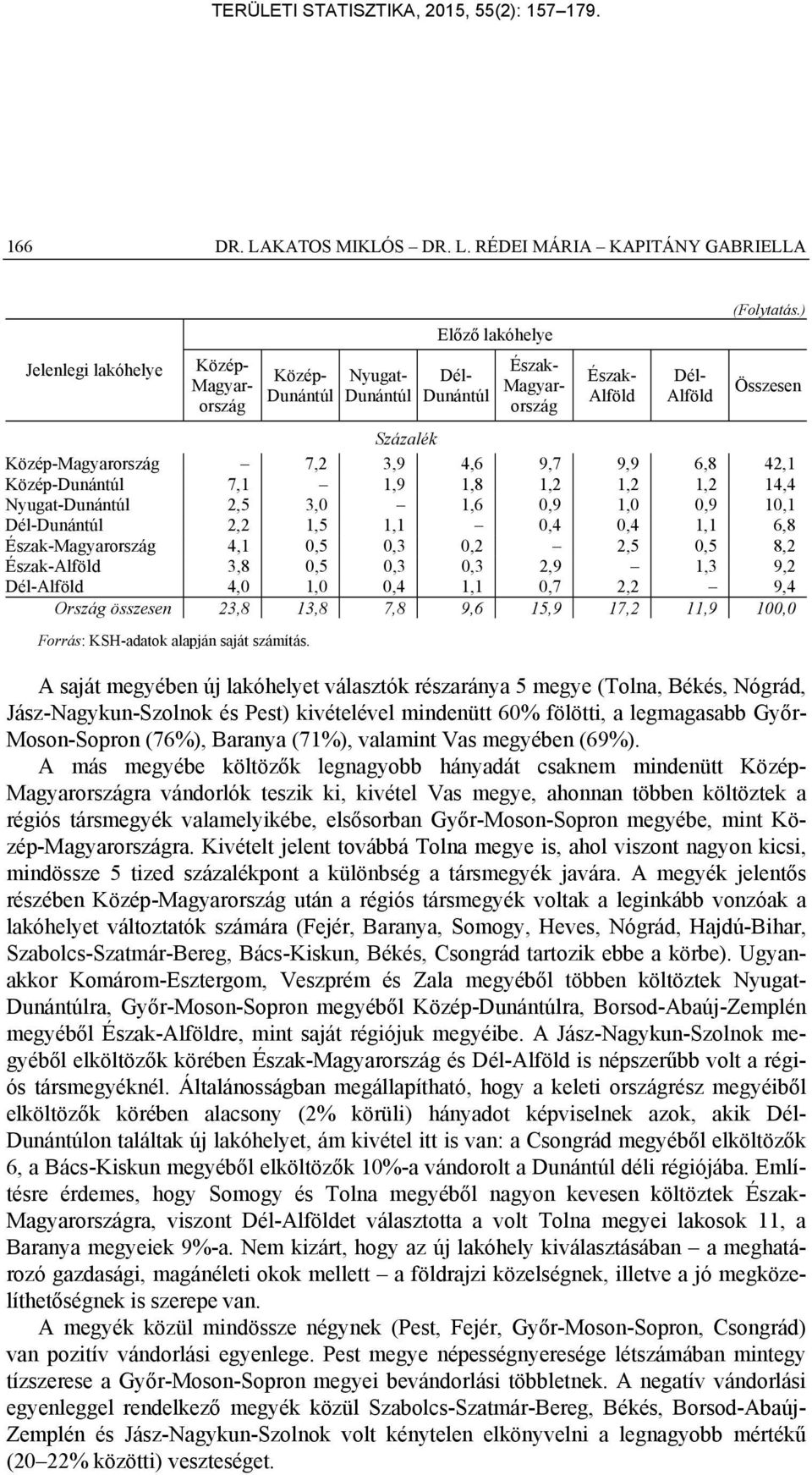 RÉDEI MÁRIA KAPITÁNY GABRIELLA Jelenlegi lakóhelye Közép- Magyarország Közép- Dunántúl Nyugat- Dunántúl Előző lakóhelye Dél- Dunántúl Észak- Magyarország Észak- Alföld Dél- Alföld (Folytatás.