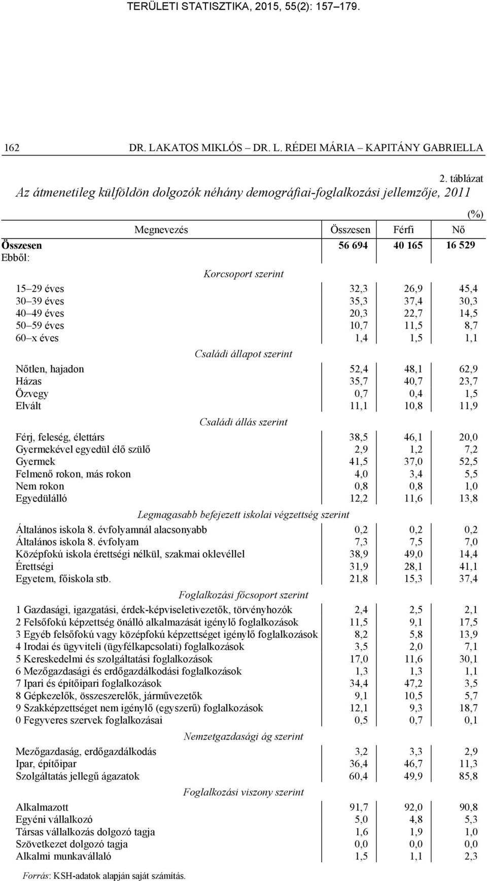 45,4 30 39 éves 35,3 37,4 30,3 40 49 éves 20,3 22,7 14,5 50 59 éves 10,7 11,5 8,7 60 x éves 1,4 1,5 1,1 Családi állapot szerint Nőtlen, hajadon 52,4 48,1 62,9 Házas 35,7 40,7 23,7 Özvegy 0,7 0,4 1,5