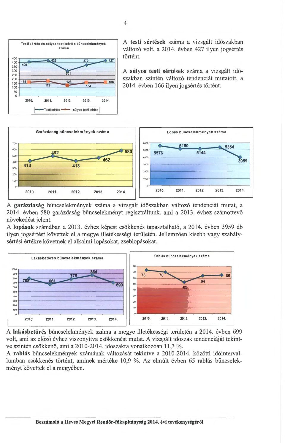 évben 166 ilyenjgsértés történt. l- Testi sértés - -súlys tes tisértés l Garázdaság bűncselekmények száma Lpás bűncselekmények száma 2010. 2011. 2012. 2013. 2014.