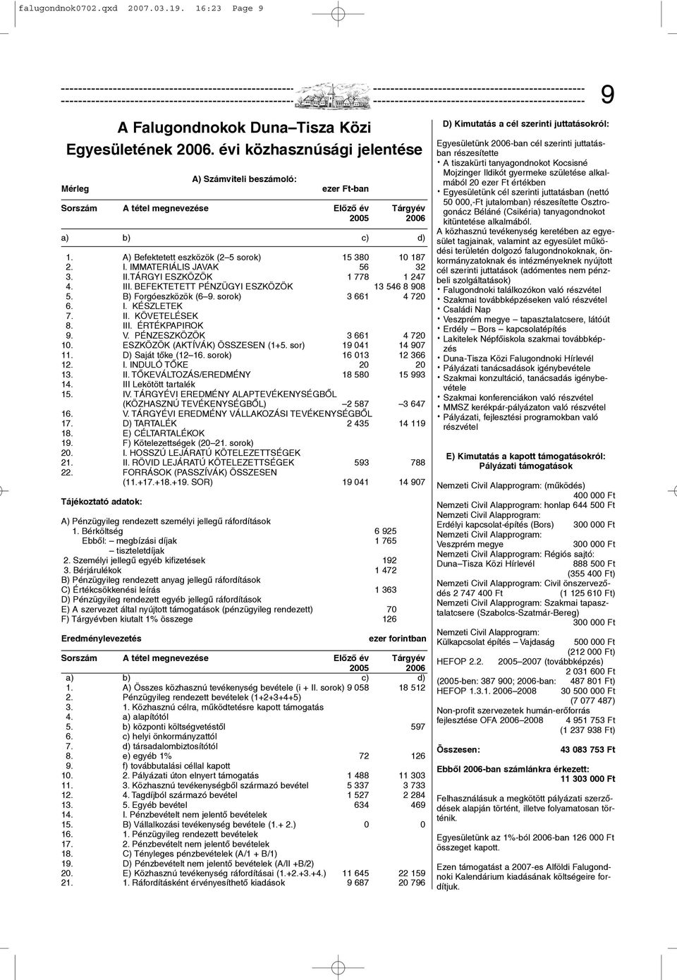 IMMATERIÁLIS JAVAK 56 32 3. II.TÁRGYI ESZKÖZÖK 1 778 1 247 4. III. BEFEKTETETT PÉNZÜGYI ESZKÖZÖK 13 546 8 908 5. B) Forgóeszközök (6 9. sorok) 3 661 4 720 6. I. KÉSZLETEK 7. II. KÖVETELÉSEK 8. III. ÉRTÉKPAPIROK 9.