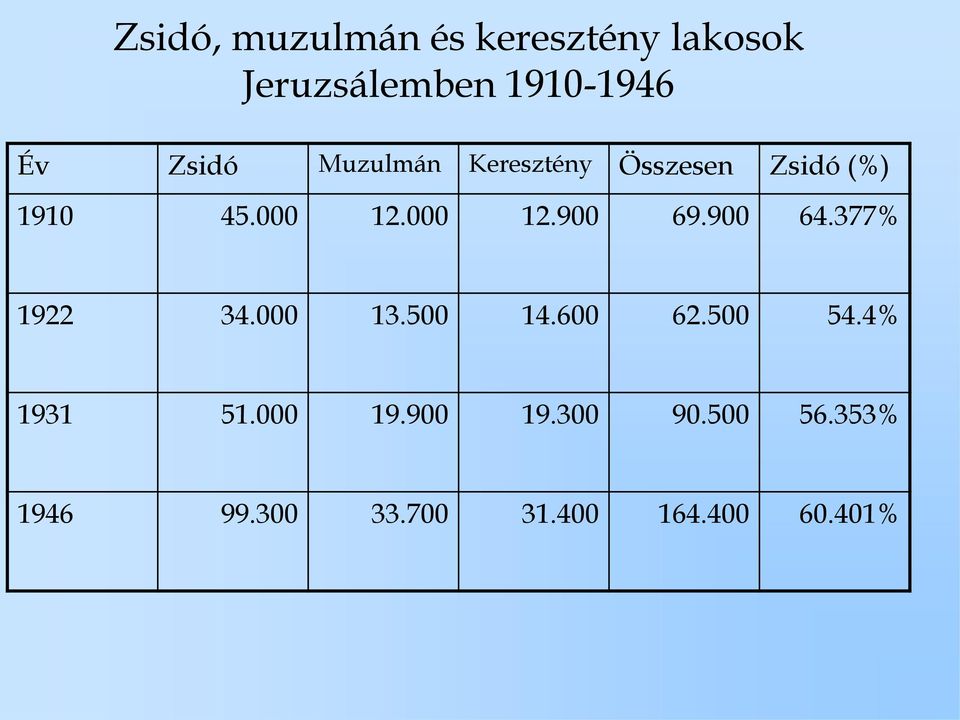 900 64.377% 1922 34.000 13.500 14.600 62.500 54.4% 1931 51.000 19.