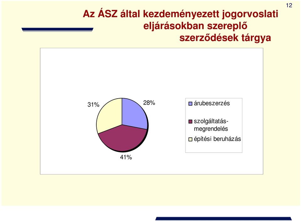 szerzıdések tárgya 12 31% 28%