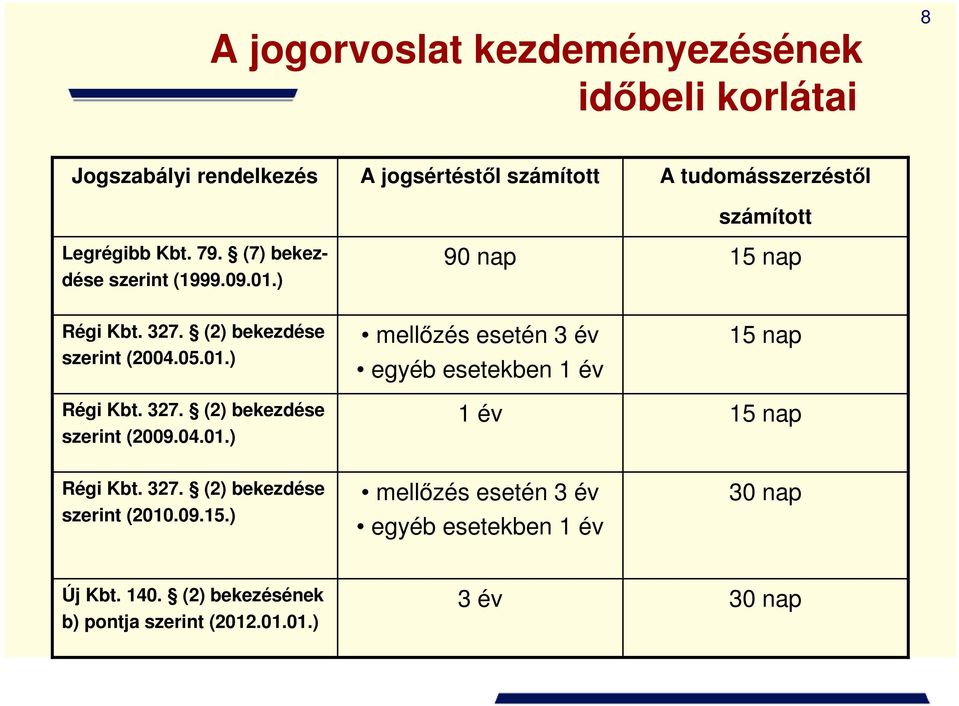 327. (2) bekezdése szerint (2009.04.01.) mellızés esetén 3 év egyéb esetekben 1 év 1 év 15 nap 15 nap Régi Kbt. 327.