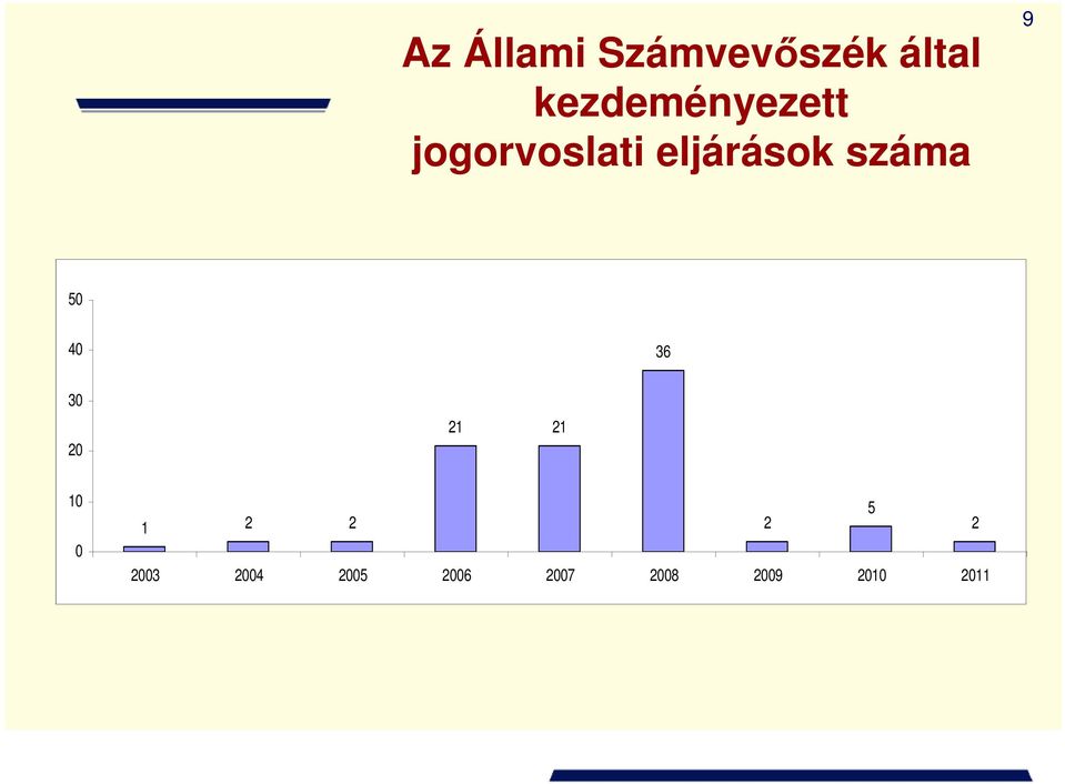 száma 9 50 40 36 30 20 21 21 10 0 5 1 2