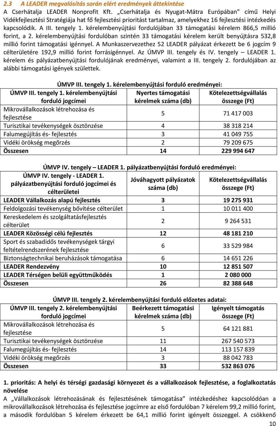 kérelembenyújtási fordulójában 33 támogatási kérelem 866,5 millió forint, a 2. kérelembenyújtási fordulóban szintén 33 támogatási kérelem került benyújtásra 532,8 millió forint támogatási igénnyel.