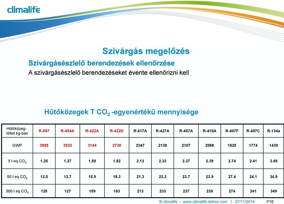 2730 2347 2138 2107 2088 1825 1774 1430 5 t eq CO 2 1.25 1.27 1.59 1.82 2.13 2.33 2.37 2.39 2.74 2.41 3.49 50 t eq CO 2 12.5 12.7 15.9 18.