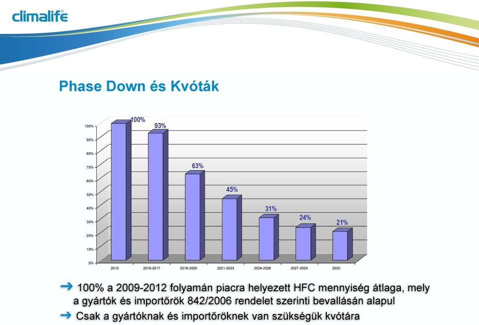 folyamán piacra helyezett HFC mennyiség átlaga, mely a gyártók és importőrök 842/2006