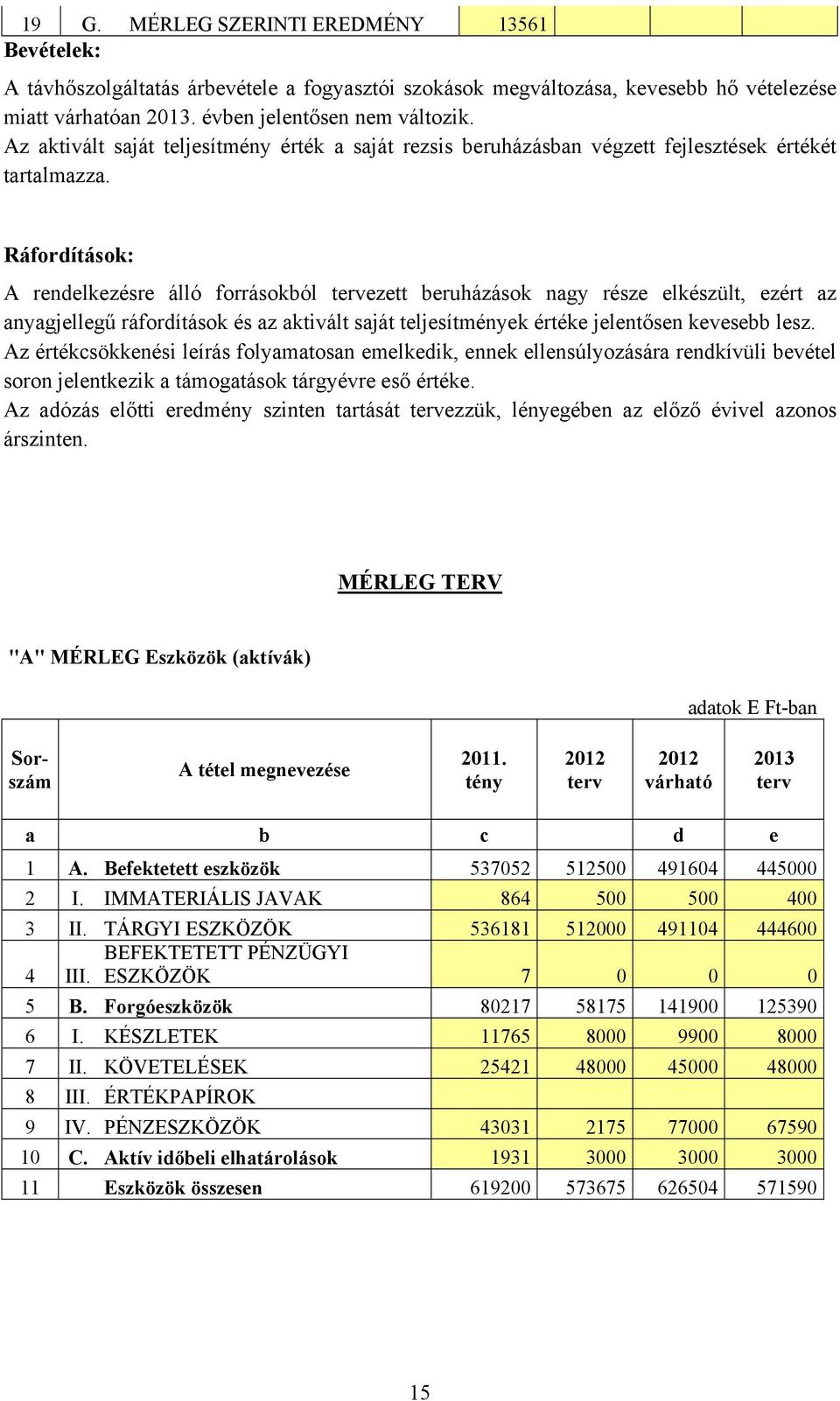 Ráfordítások: A rendelkezésre álló forrásokból tervezett beruházások nagy része elkészült, ezért az anyagjellegű ráfordítások és az aktivált saját teljesítmények értéke jelentősen kevesebb lesz.