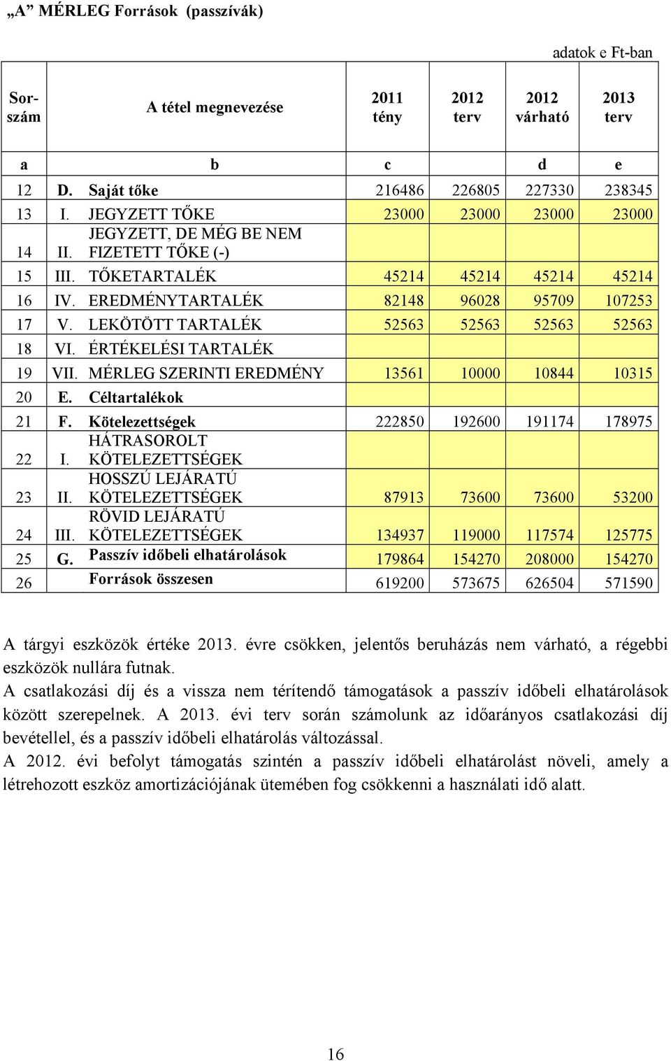 LEKÖTÖTT TARTALÉK 52563 52563 52563 52563 18 VI. ÉRTÉKELÉSI TARTALÉK 19 VII. MÉRLEG SZERINTI EREDMÉNY 13561 10000 10844 10315 20 E. Céltartalékok 21 F.