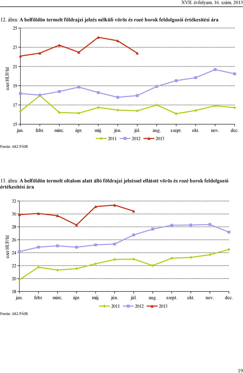 19 17 15 jan. febr. márc. ápr. máj. jún. júl. aug. szept. okt. nov. dec. 2011 2012 2013 13.