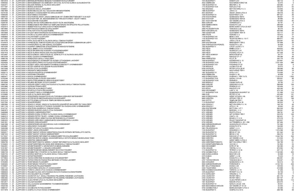 329 985 41 18171587-1 -42 ALAPITVÁNY A MÓRÁS DIÁKOKÉRT 1172 BUDAPEST XVII NAPLÁS UT 60 436 673 63 18306631-1 -02 ALAPÍTVÁNY A MOZSGÓI ISKOLA JÖVŐJÉÉRT 7932 MOZSGO MÁTYÁS KIRÁLY U. 3.