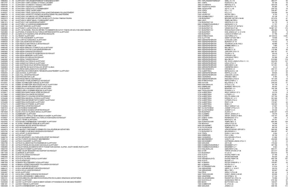 -03 ALAPITVÁNY TISZAÚJFALU GYERMEKEIÉRT 6066 TISZAALPÁR ADY E. U. 44. 230 722 70 19180320-1 -13 ALAPITVÁNY TÖKÖL SPORTJÁÉRT 2316 TÖKÖL FÖ U. 117.