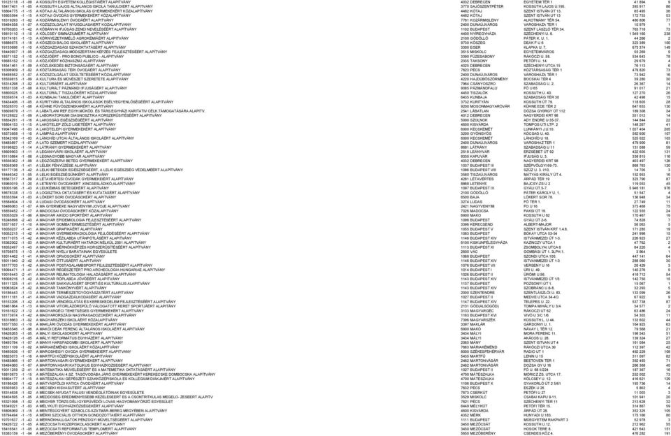 85 495 36 18805594-1 -15 A KÓTAJI ÓVODÁS GYERMEKEKÉRT KÖZALAPÍTVÁNY 4482 KÓTAJ SZENT ISTVÁN UT 13 172 753 53 18319293-1 -02 A KOZÁRMISLENYI ÓVODÁÉRT ALAPITVÁNY 7761 KOZÁRMISLENY ALKOTMÁNY TÉR 54.
