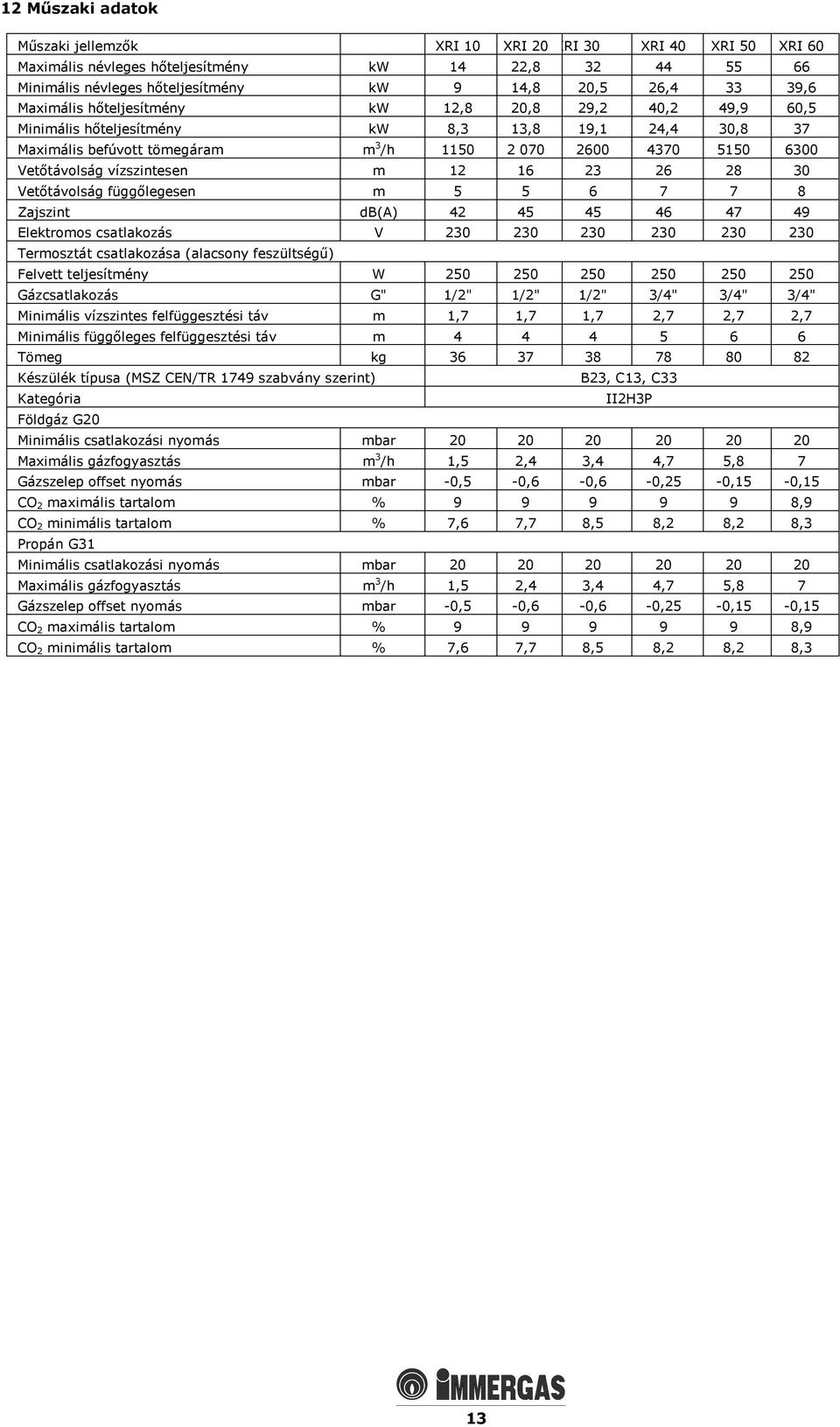 vízszintesen m 12 16 23 26 28 30 Vetőtávolság függőlegesen m 5 5 6 7 7 8 Zajszint db(a) 42 45 45 46 47 49 Elektromos csatlakozás V 230 230 230 230 230 230 Termosztát csatlakozása (alacsony