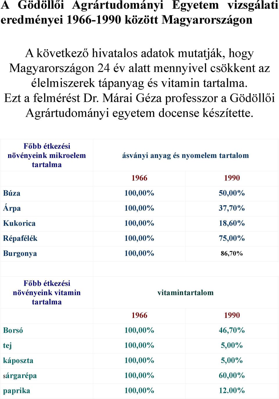 Főbb étkezési növényeink mikroelem tartalma ásványi anyag és nyomelem tartalom 1966 1990 Búza 100,00% 50,00% Árpa 100,00% 37,70% Kukorica 100,00% 18,60% Répafélék 100,00%