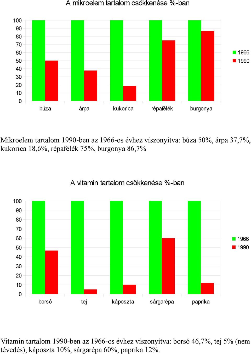 86,7% A vitamin tartalom csökkenése %-ban 100 90 80 70 60 50 40 30 20 10 0 borsó tej káposzta sárgarépa paprika 1966 1990