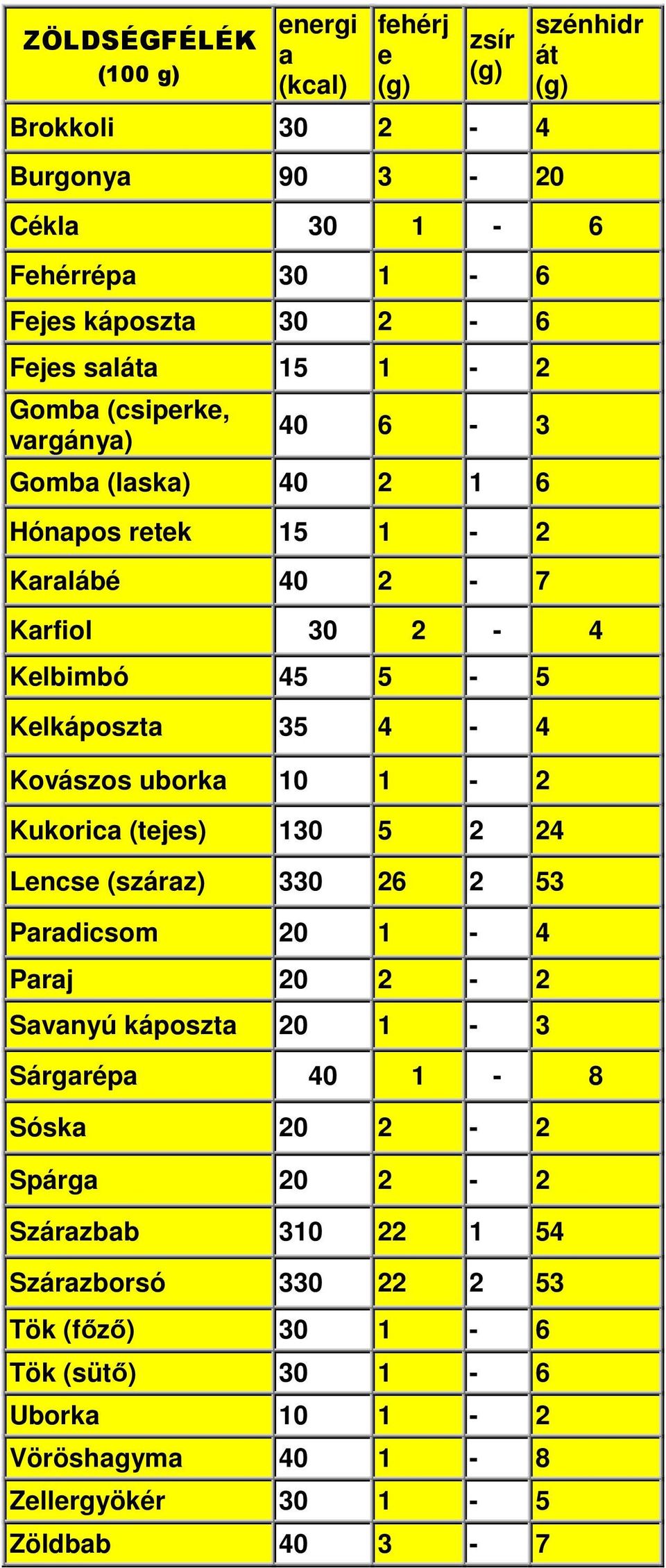 uborka 10 1-2 Kukorica (tejes) 130 5 2 24 Lencse (száraz) 330 26 2 53 Paradicsom 20 1-4 Paraj 20 2-2 Savanyú káposzta 20 1-3 Sárgarépa 40 1-8 Sóska 20 2-2