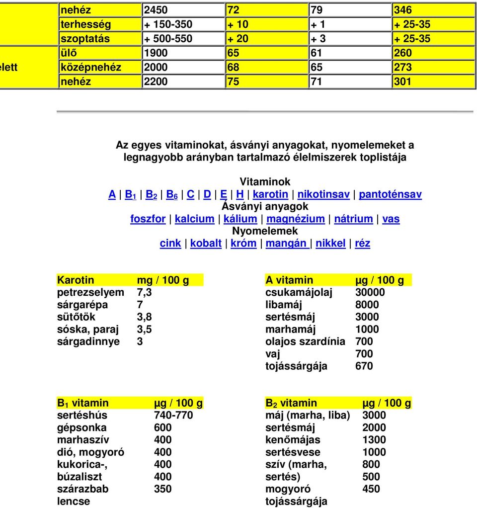 nátrium vas Nyomelemek cink kobalt króm mangán nikkel réz Karotin mg / 100 g A vitamin µg / 100 g petrezselyem sárgarépa sütőtök sóska, paraj sárgadinnye 7,3 7 3,8 3,5 3 csukamájolaj libamáj