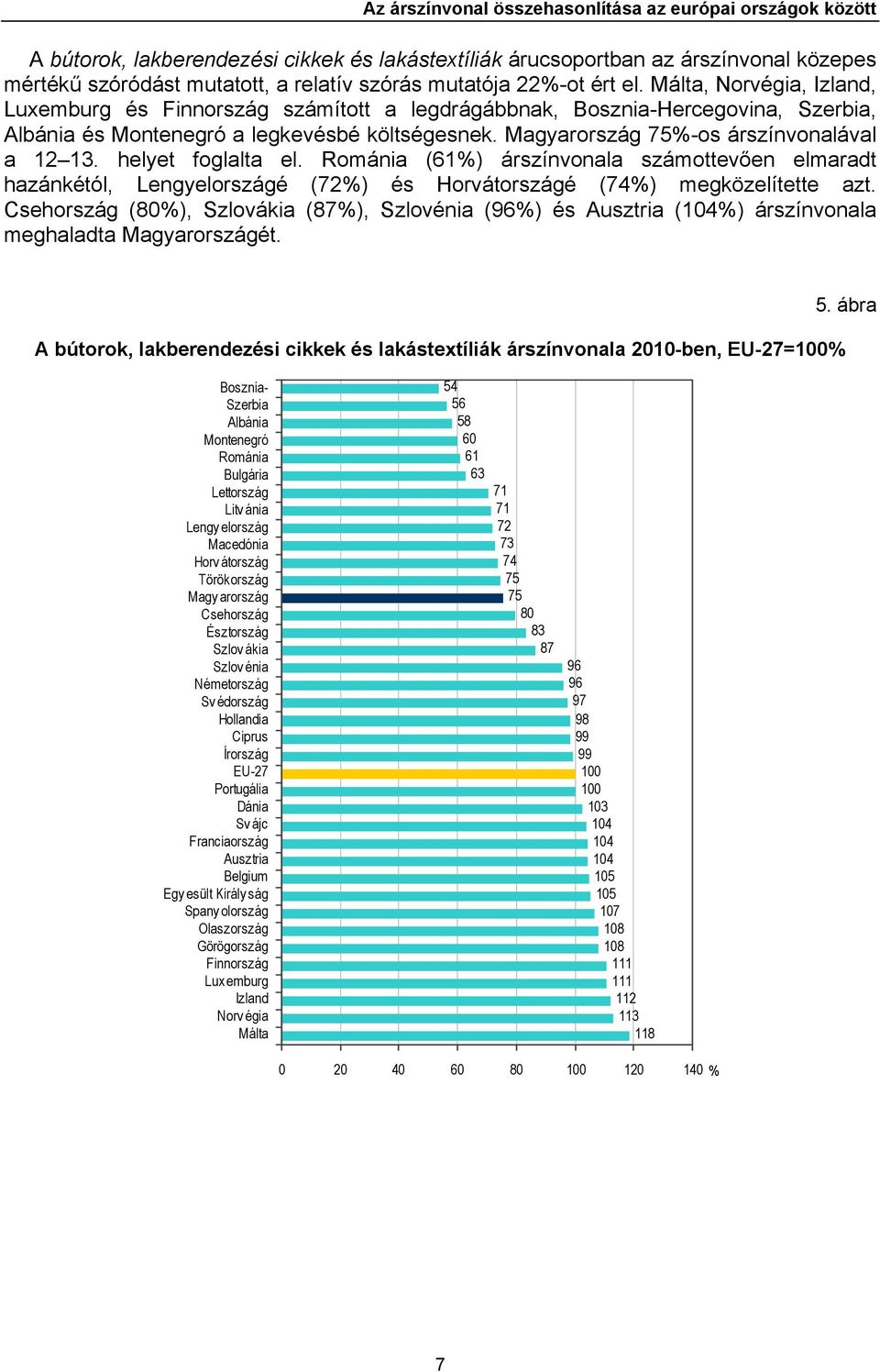 Magyarország 75%-os árszínvonalával a 12 13. helyet foglalta el. Románia (61%) árszínvonala számottevően elmaradt hazánkétól, Lengyelországé (72%) és Horvátországé (74%) megközelítette azt.